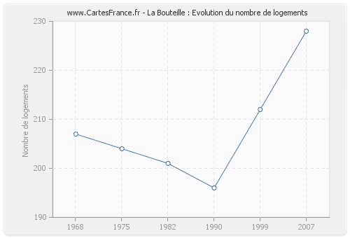 La Bouteille : Evolution du nombre de logements